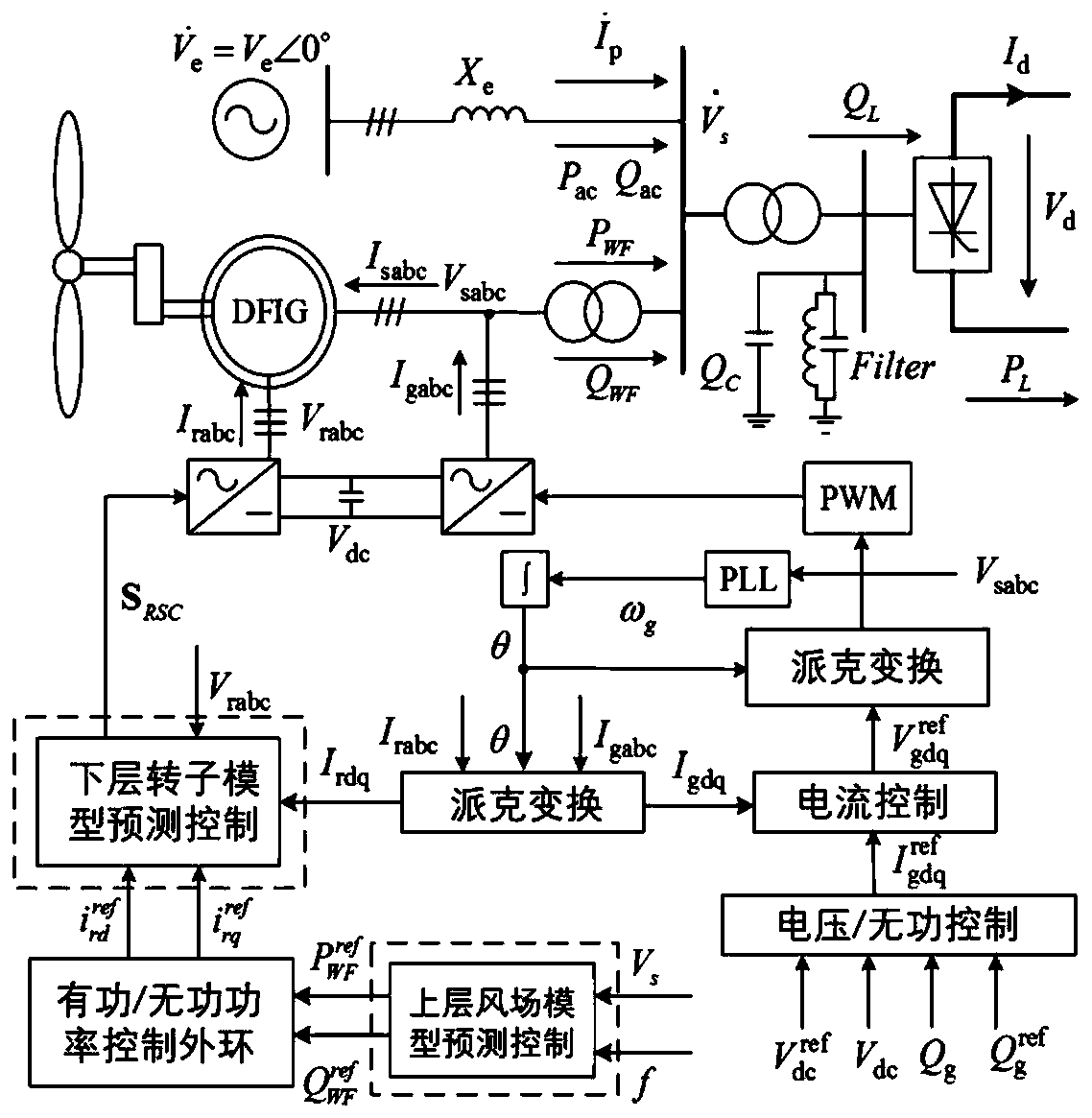 Double-fed fan voltage regulation method based on double-layer model predictive control