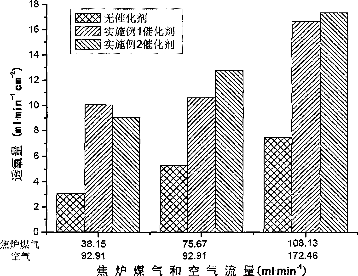 Catalyst of mixed conductor film reactor for hydrogen production from coke oven gas and preparation method thereof