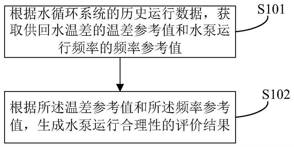 Water pump evaluation method and device, air conditioning system, storage medium and electronic equipment