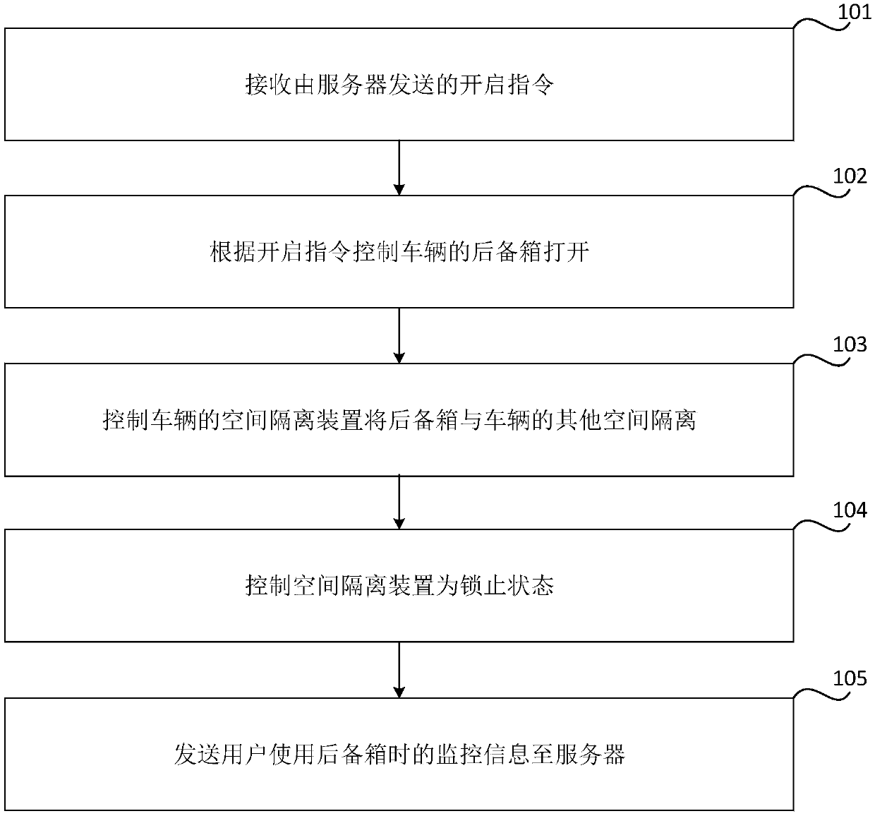 Shared trunk control method and device and vehicle