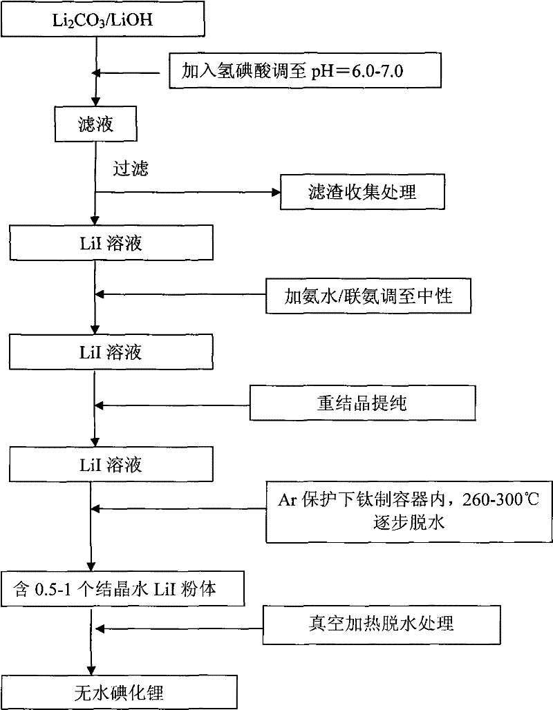 Methods for preparing anhydrous lithium iodide and scintillation crystal doped with lithium iodide