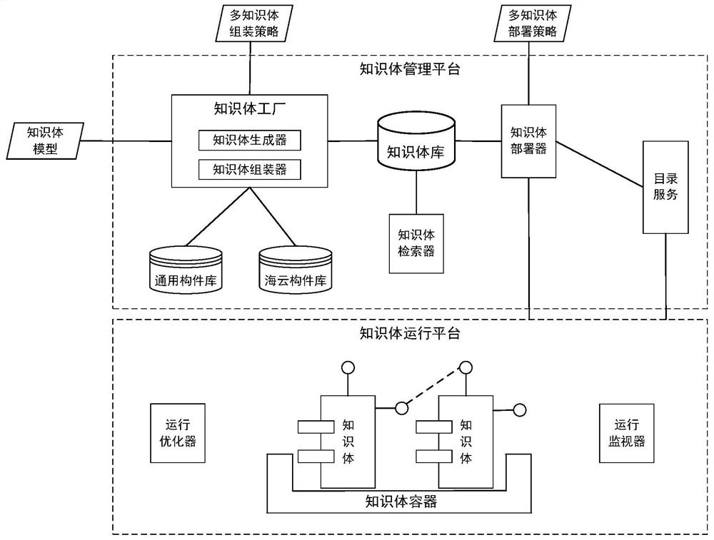 Distributed knowledge graph construction system and method based on knowledge body