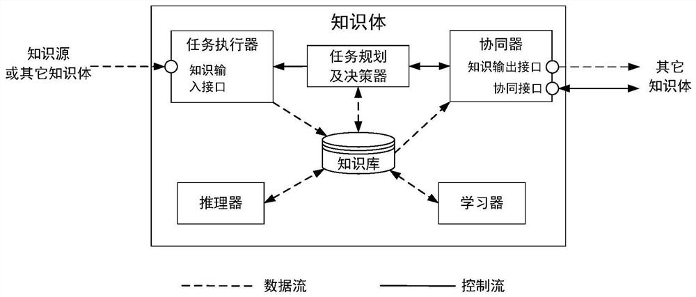 Distributed knowledge graph construction system and method based on knowledge body