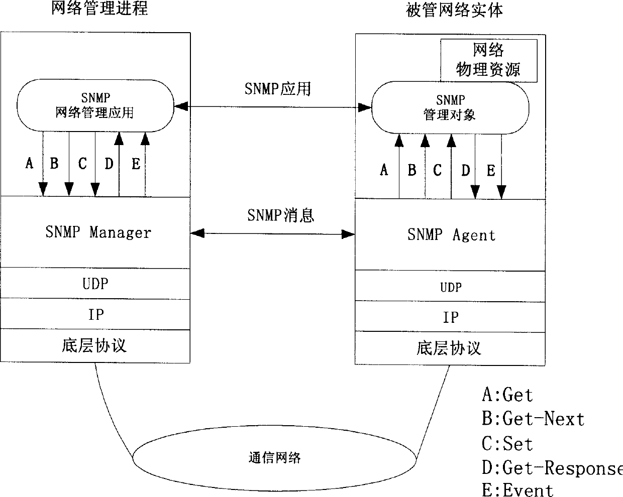 IP network topology discovering method based on SNMP