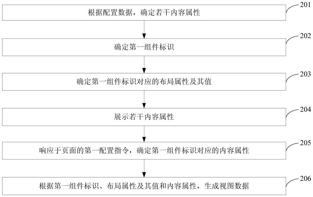 Configuration method and device and component rendering method, device and system