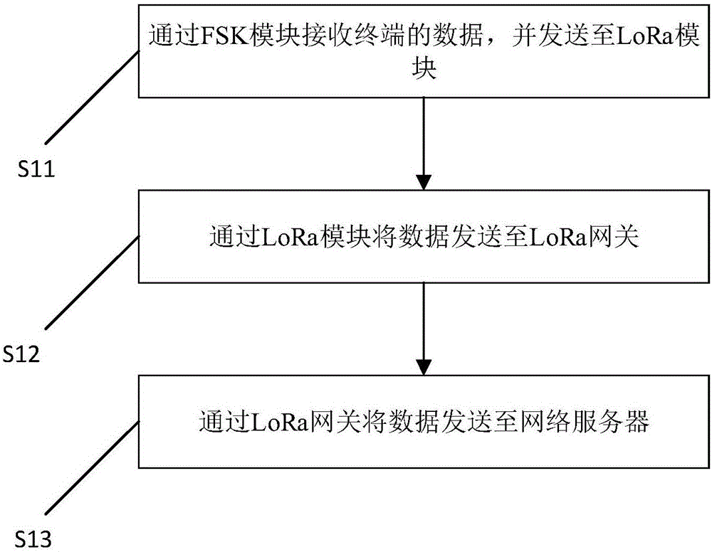 Data acquisition system and data acquisition method based on FSK