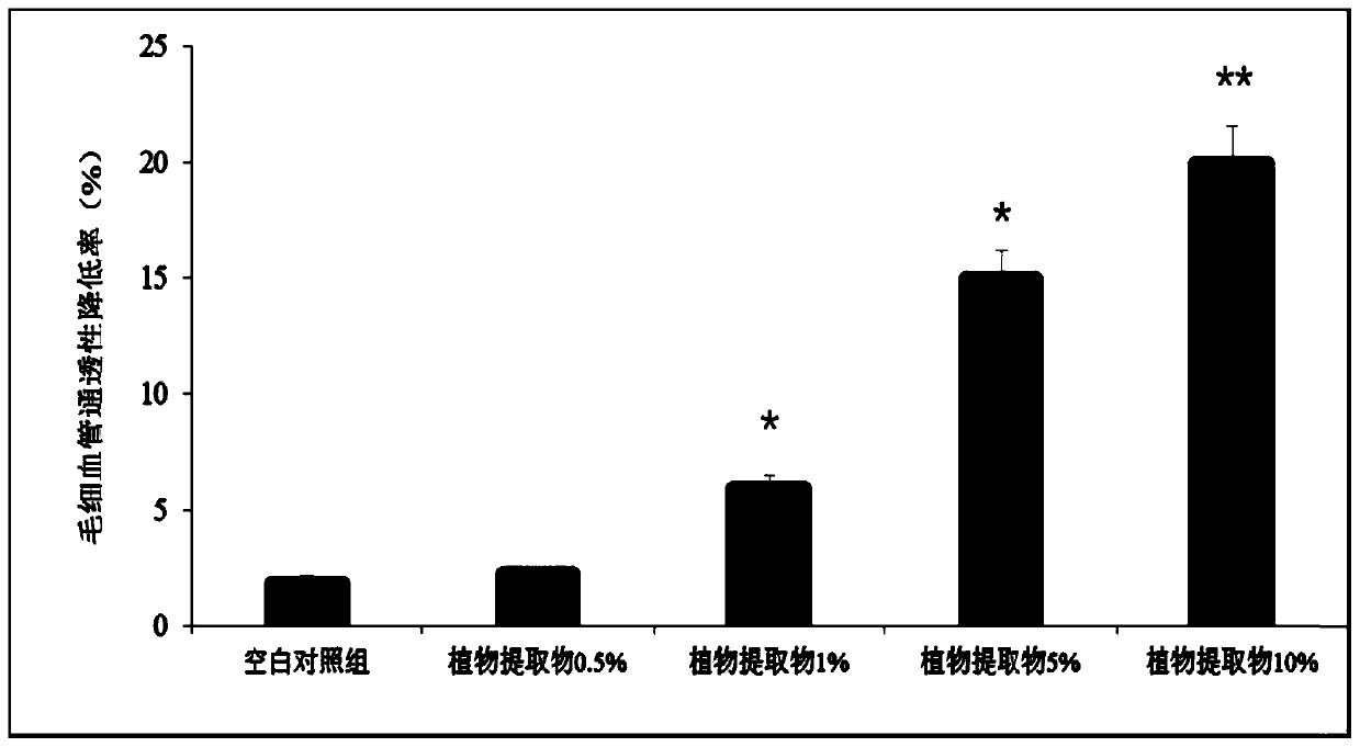 A kind of traditional Chinese medicine plant composition, its preparation method and application