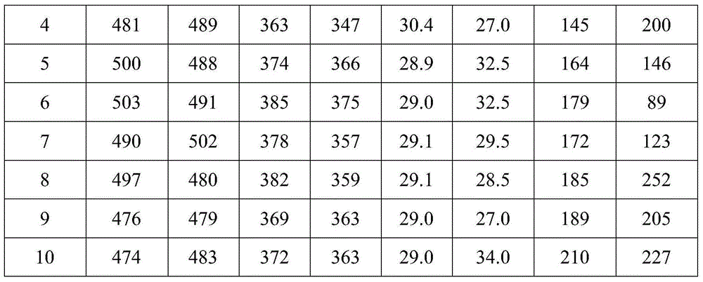 Hot-rolled H profile steel mechanical property forecasting method based on multivariate linear regression analysis