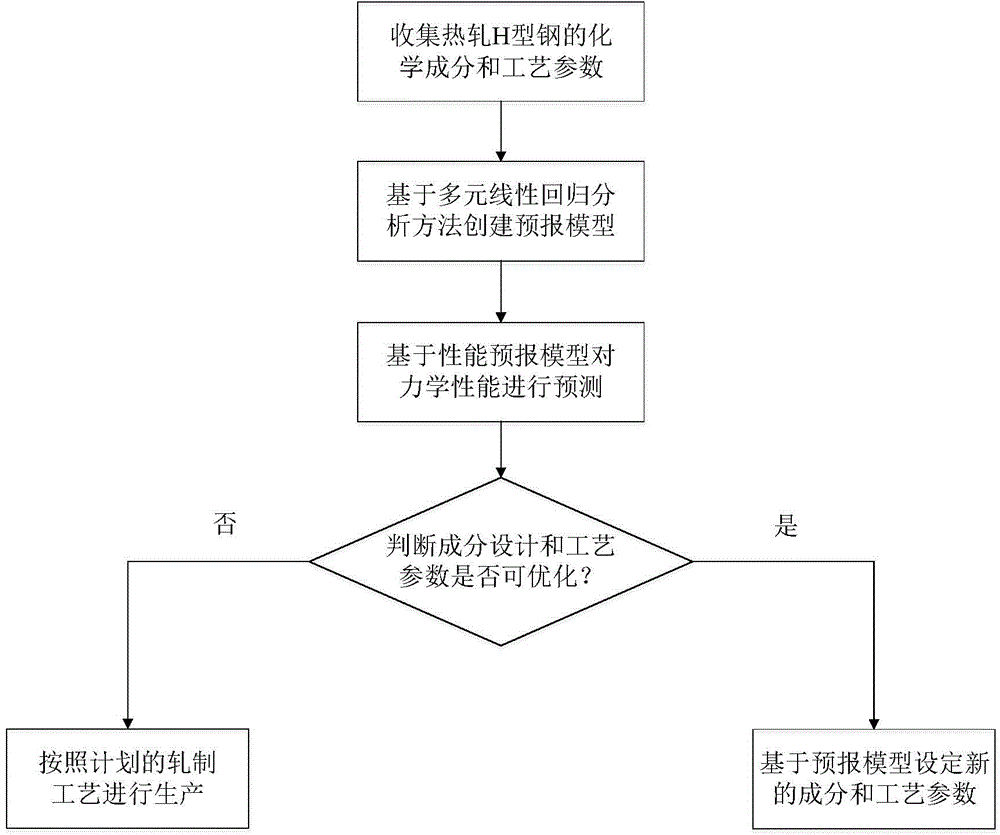 Hot-rolled H profile steel mechanical property forecasting method based on multivariate linear regression analysis