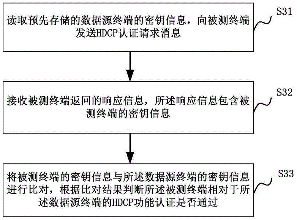 Factory detection method, device and system of HDCP function