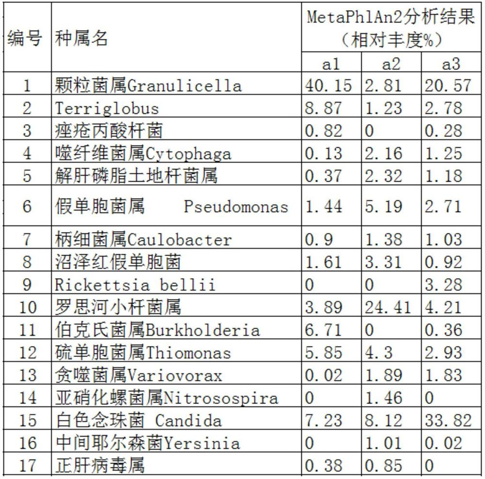 Index analysis method based on microbial diversity in selenium-rich soil