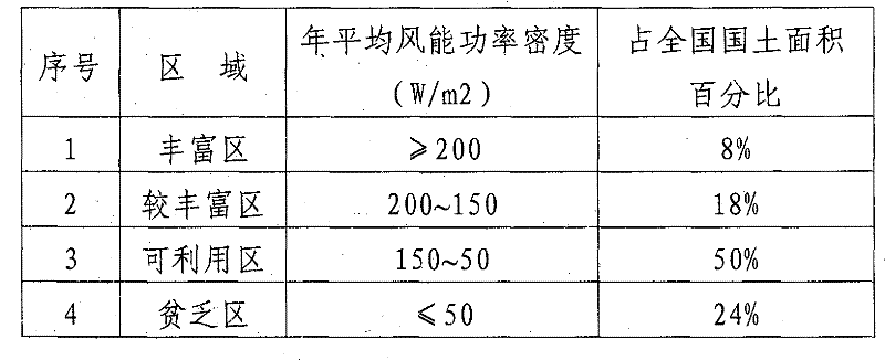 Measuring method of wind speed and direction in wind power generation system