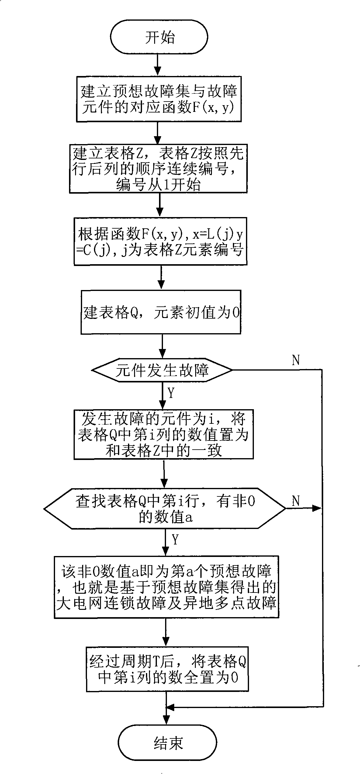 Automatic recognition control method for large electric network catenation fault and hetero-position multi-point fault