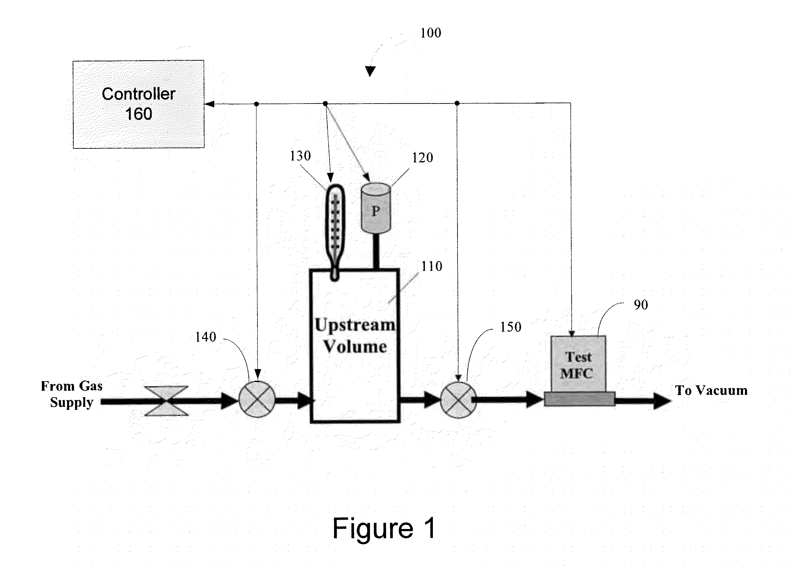 Upstream volume mass flow verification systems and methods field of the disclosure