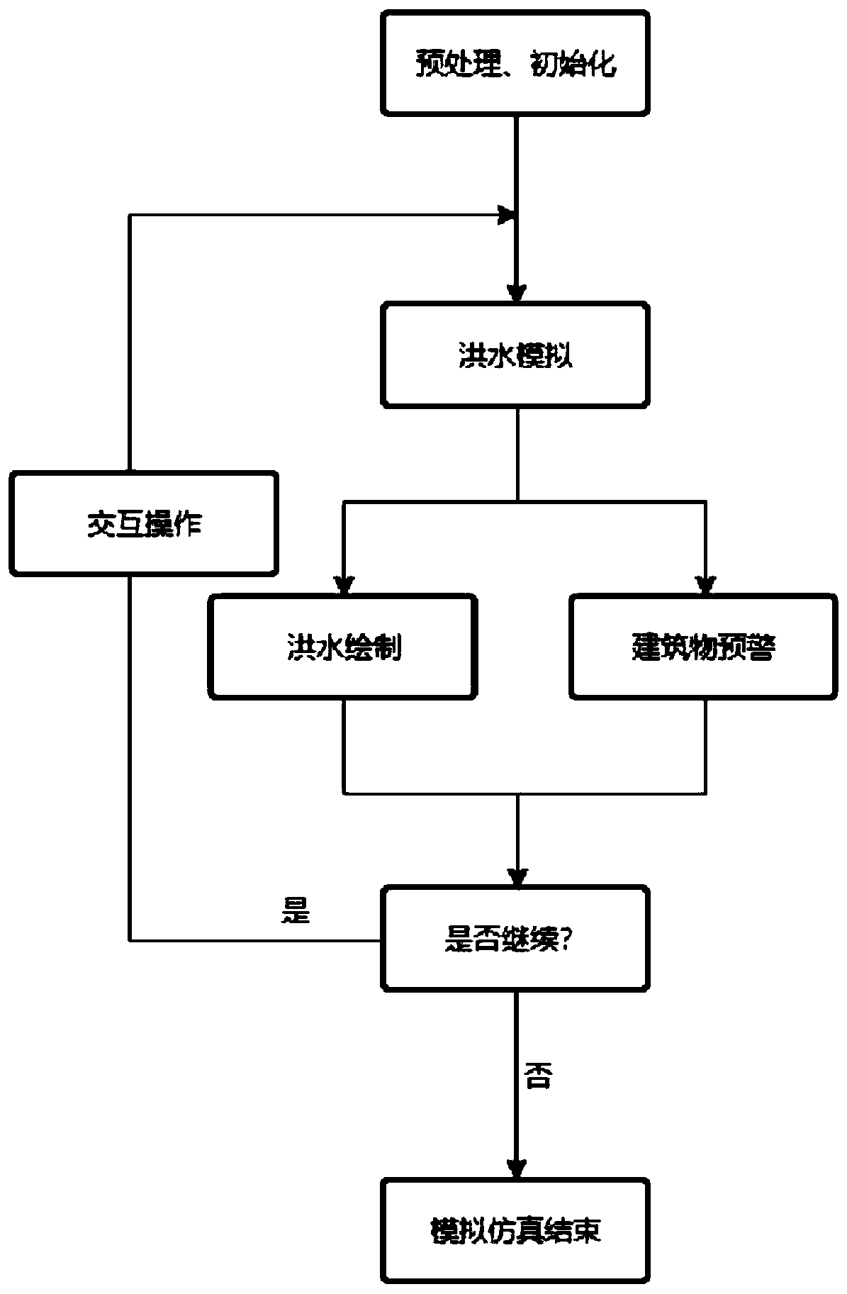 Large-scale flood scene simulation early warning interaction method based on two-dimensional hydrodynamics and early warning interaction system