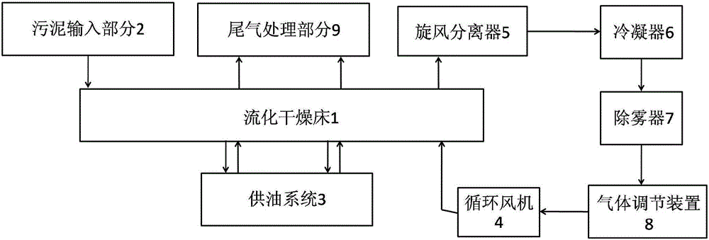 Sludge drying system with high thermal driving force