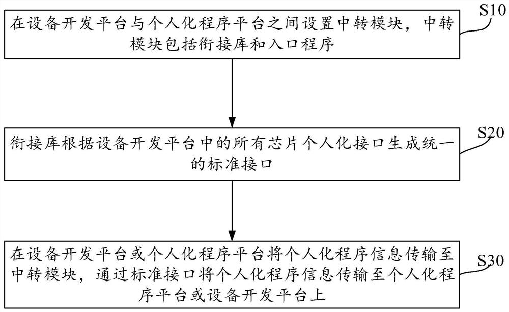 Optimized IC card program development platform and method and using method thereof