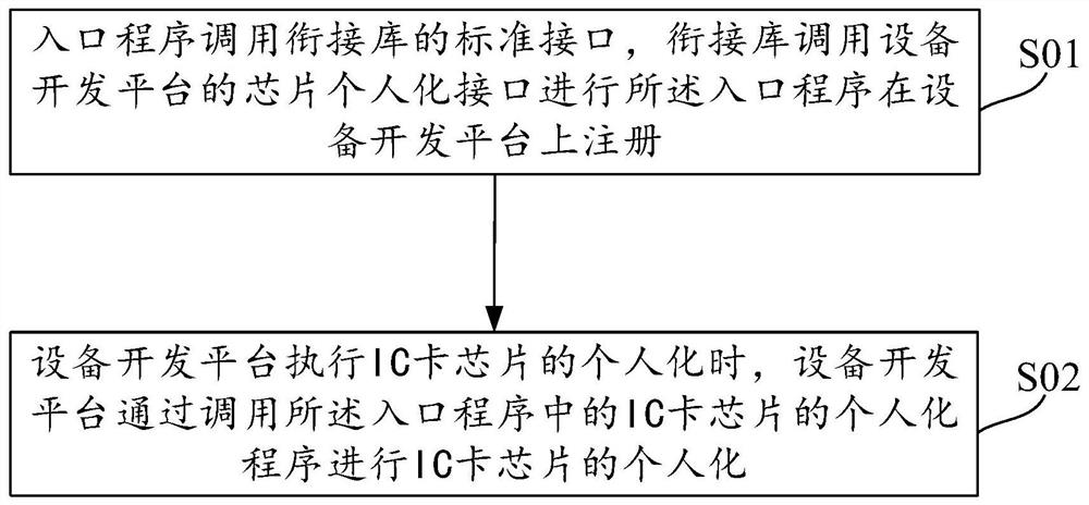 Optimized IC card program development platform and method and using method thereof