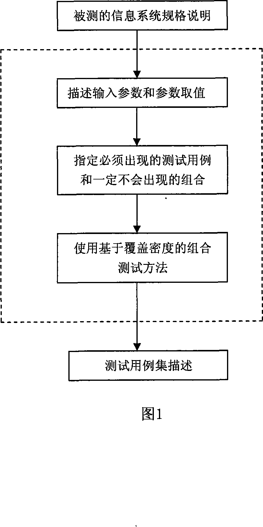 Information systems test combination generation method based on coverage density
