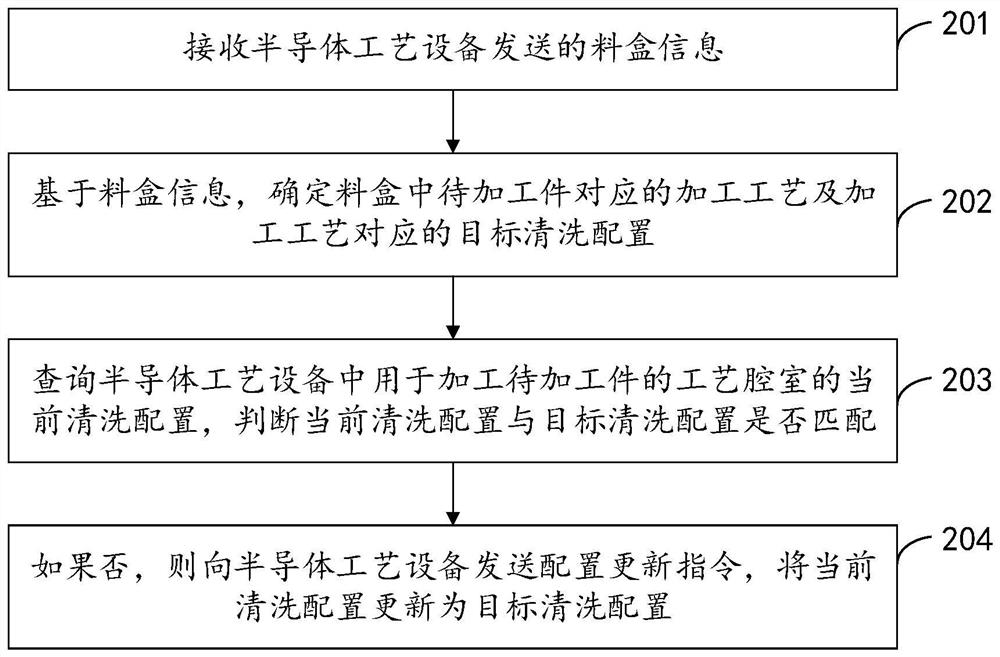 Method and device for updating cleaning configuration in semiconductor process equipment