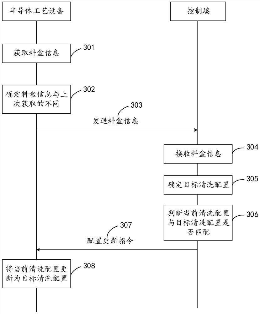 Method and device for updating cleaning configuration in semiconductor process equipment