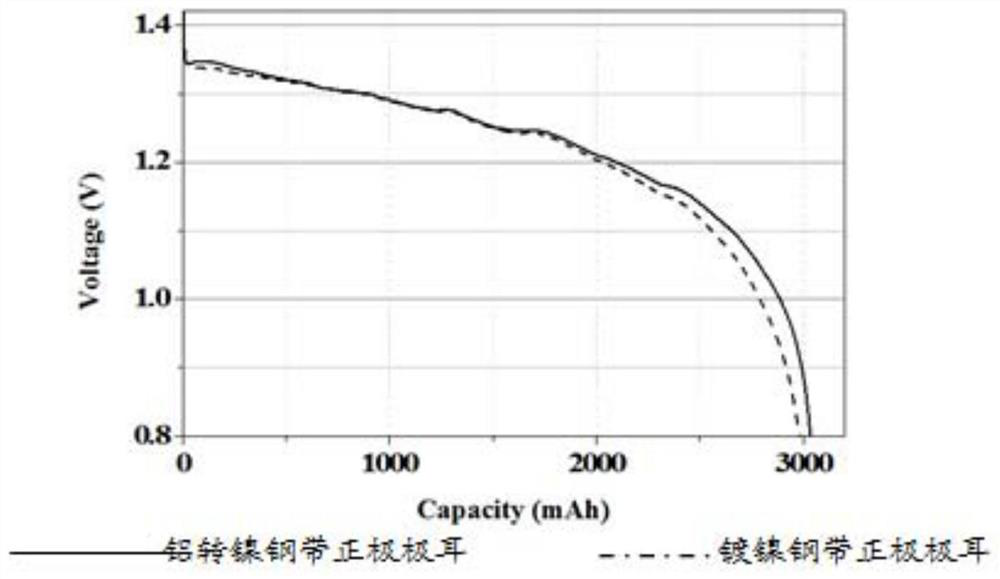 Lithium-iron battery positive tab and lithium-iron battery