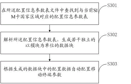 Method and system for automatically configuring mobile terminal parameters of Android system