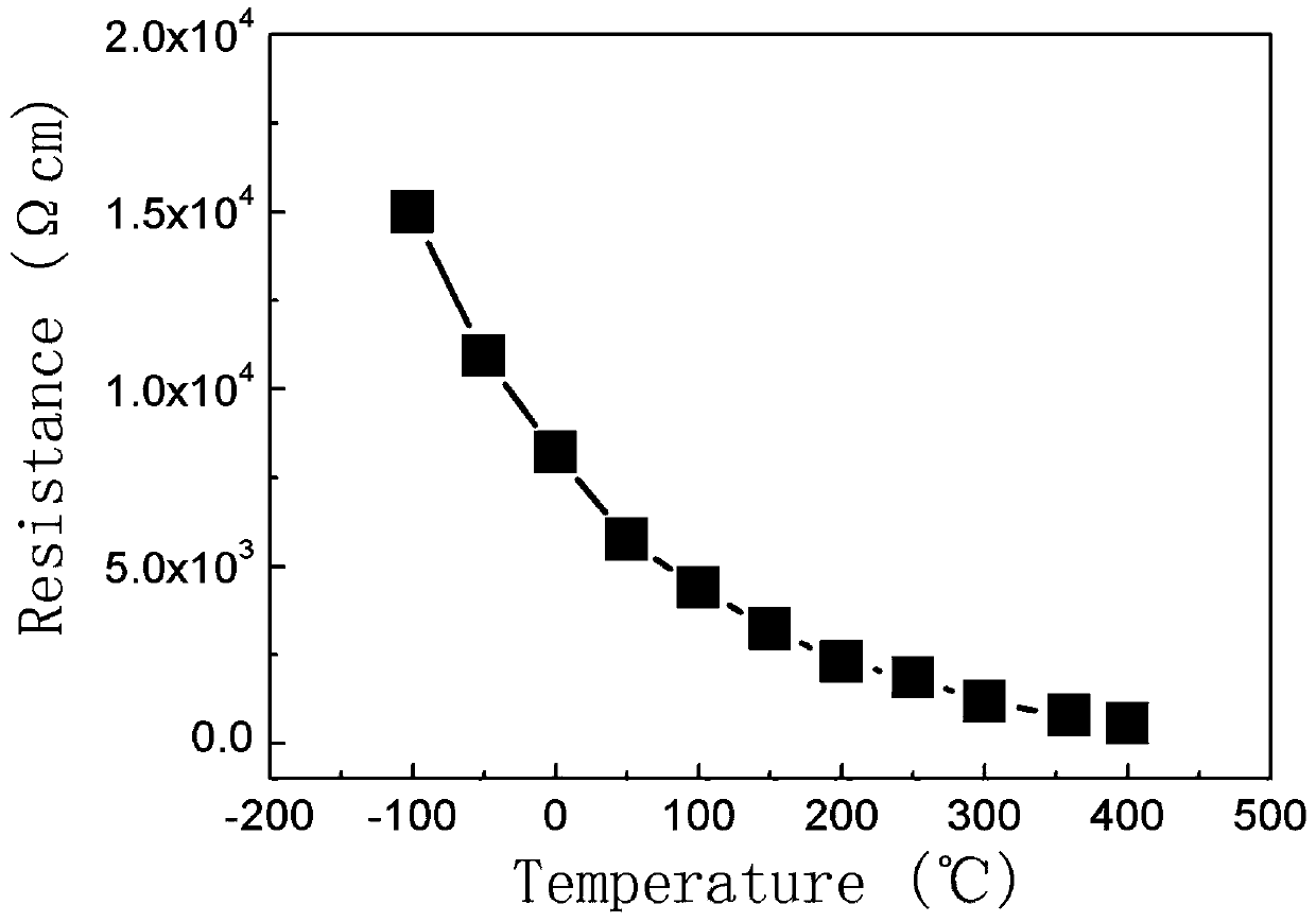 A method for improving the temperature-sensitive properties of graphene oxide with n and mo