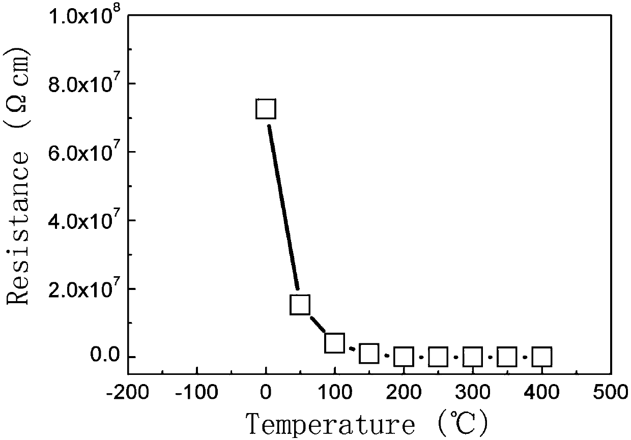 A method for improving the temperature-sensitive properties of graphene oxide with n and mo
