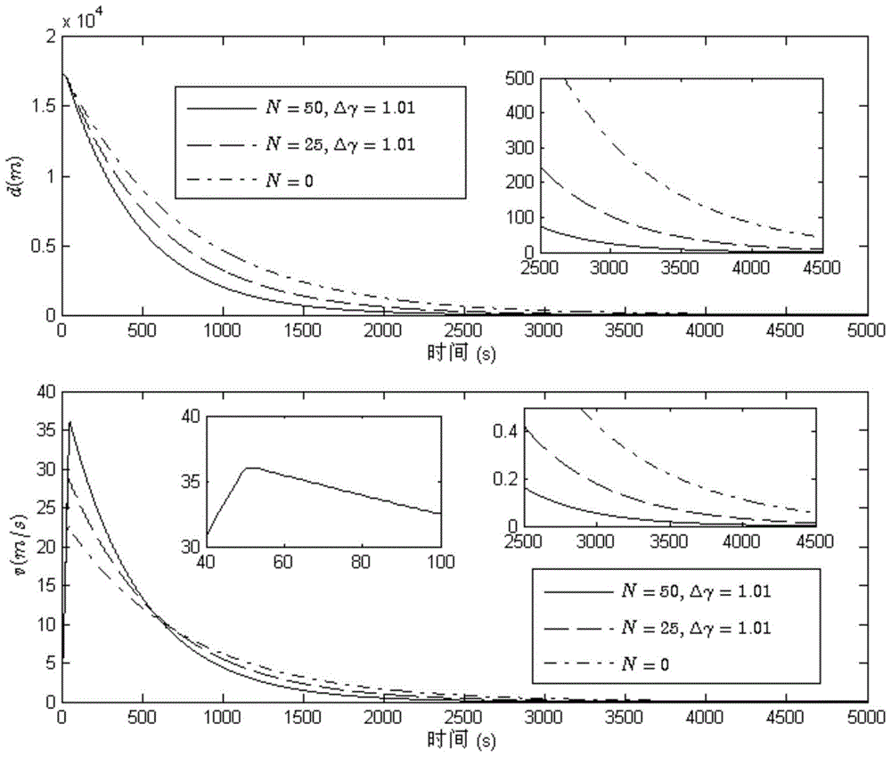 Gain scheduling control method for space rendezvous system considering linearization error