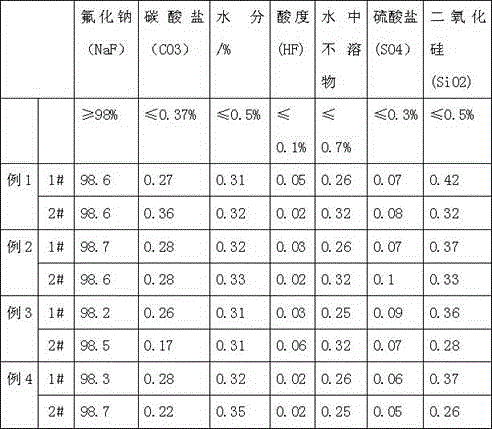 A kind of production process of using fluosilicic acid to produce sodium fluoride and co-production of white carbon black