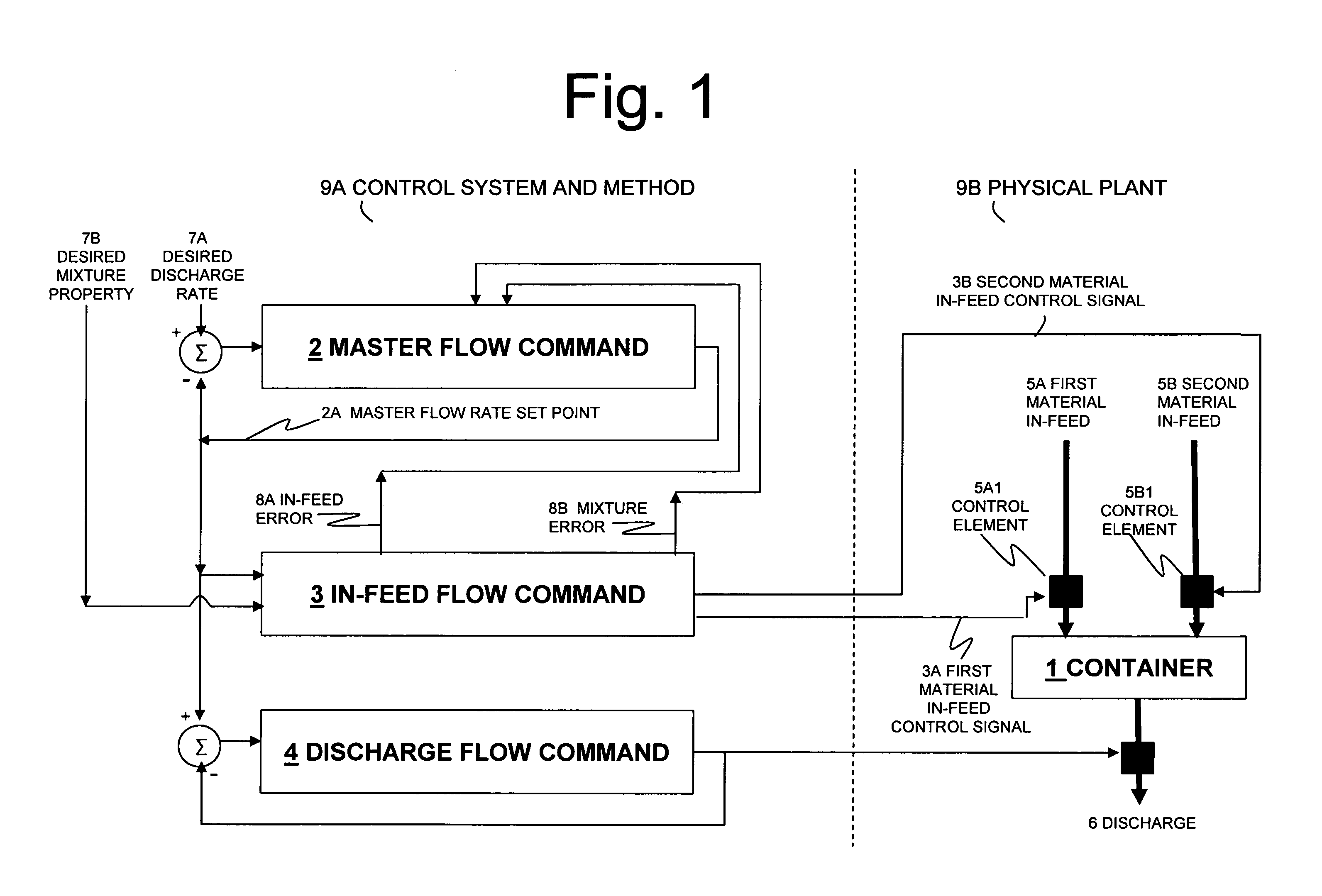 Systems for self-balancing control of mixing and pumping