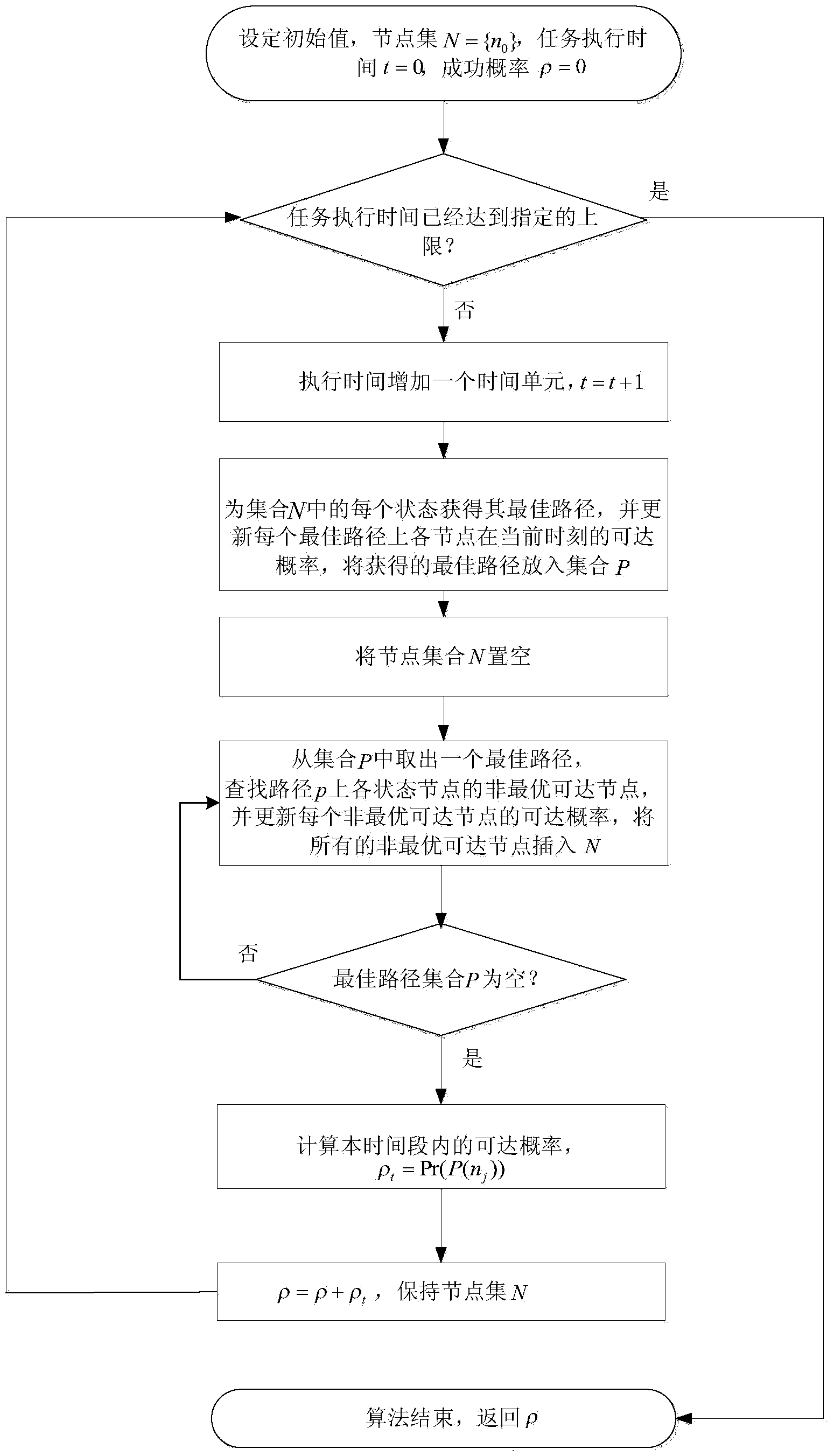 Measuring and risk evaluation method of executive capability of scheduled task