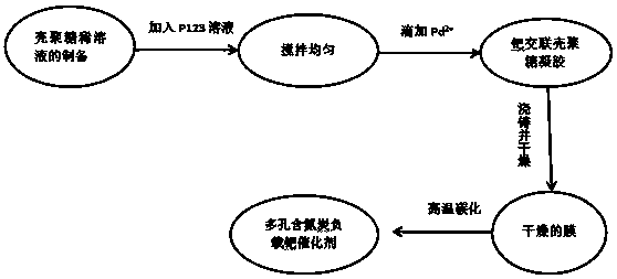 A kind of preparation method of porous nitrogen-containing carbon-supported palladium catalytic material