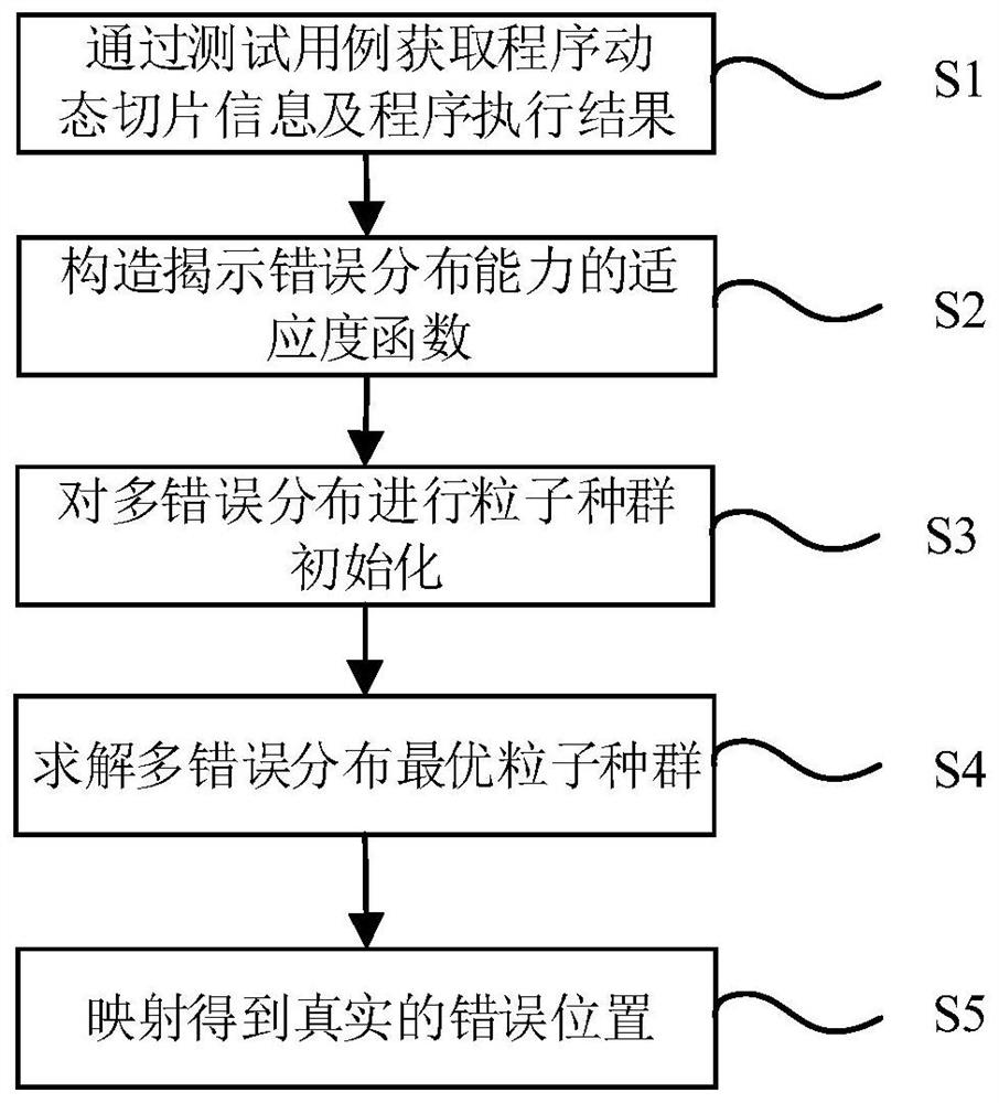 A software multi-error localization method and processing device based on particle swarm optimization