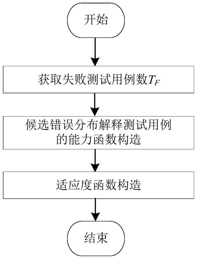 A software multi-error localization method and processing device based on particle swarm optimization