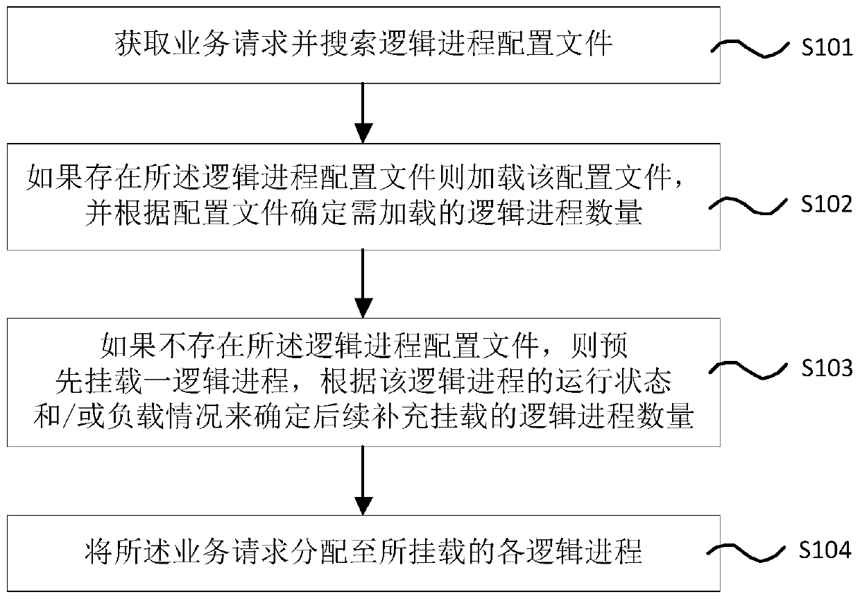 Server process scheduling method, system and device based on node.js