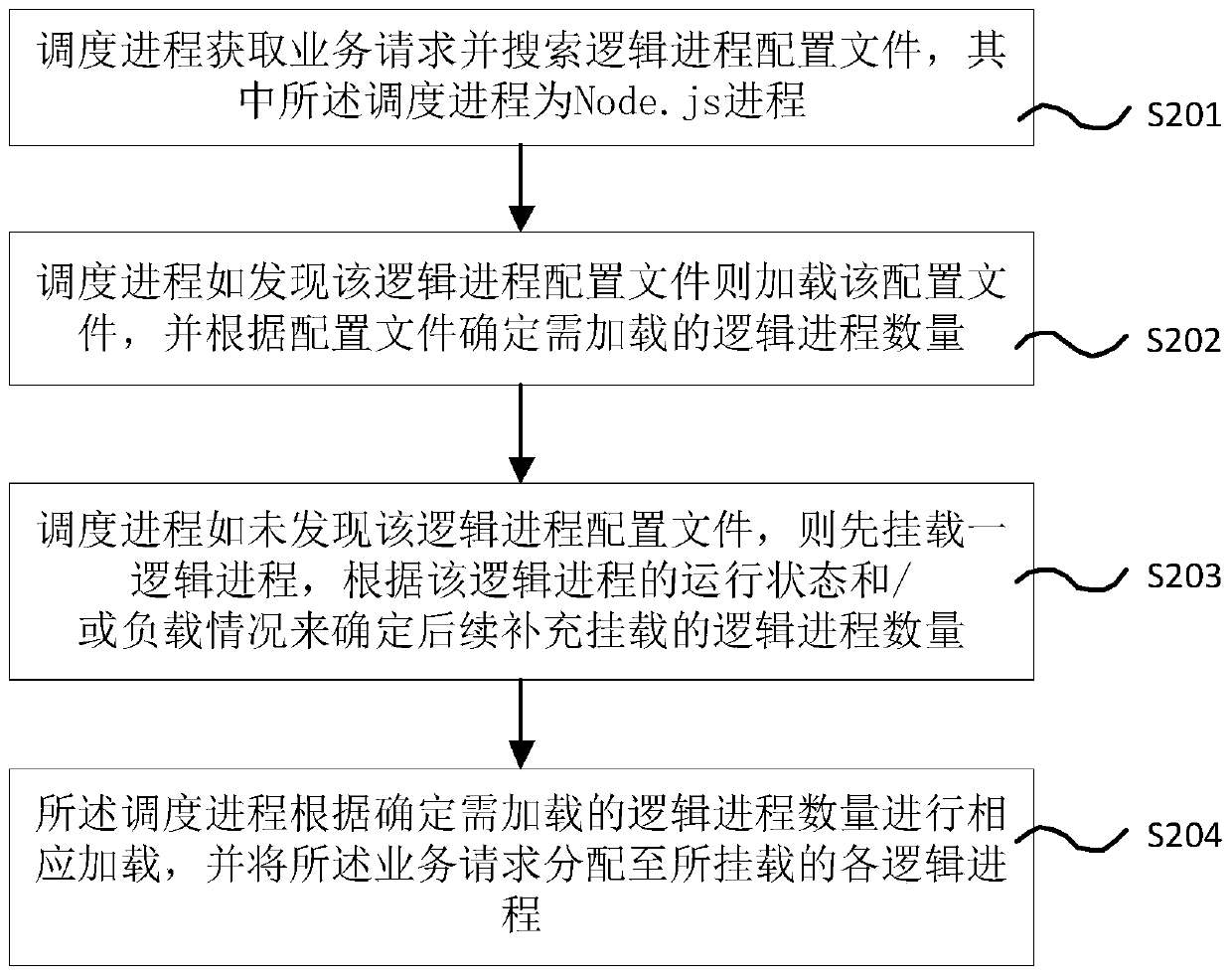 Server process scheduling method, system and device based on node.js