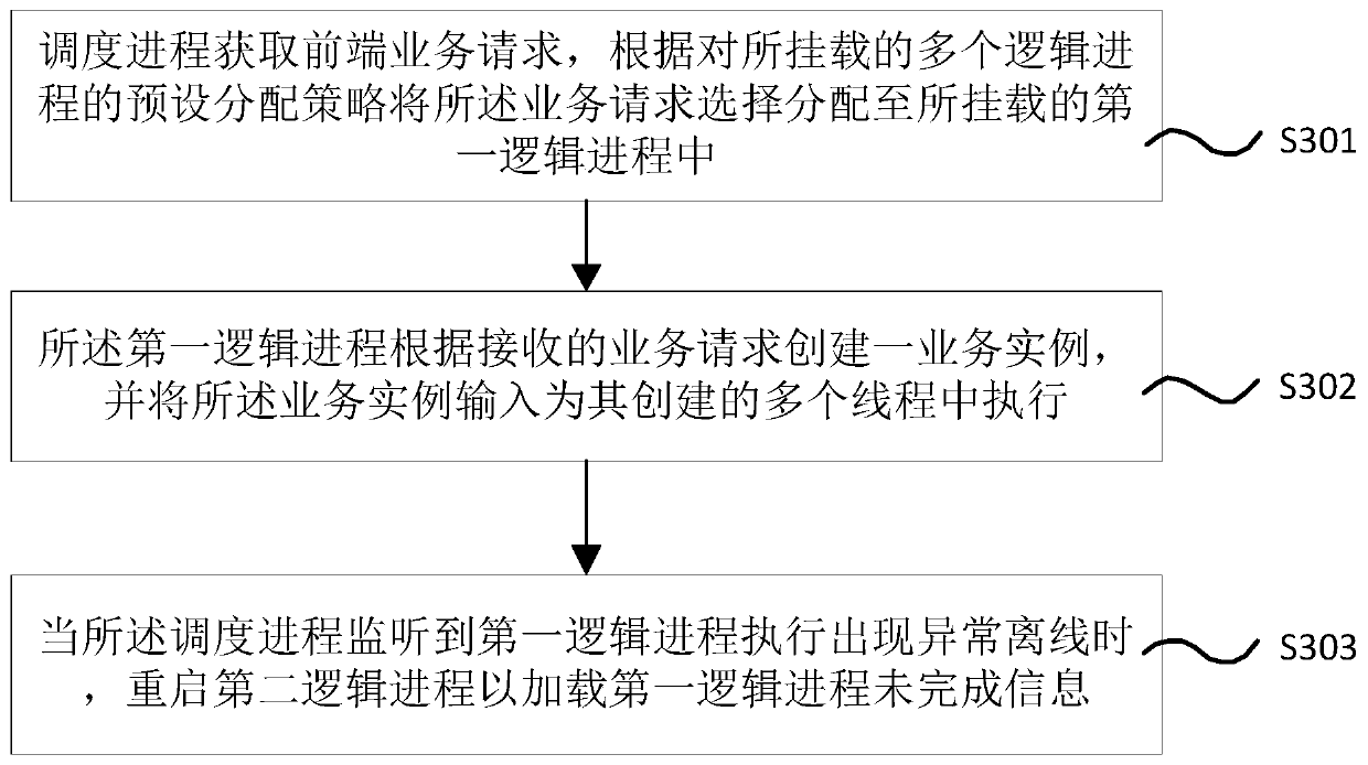 Server process scheduling method, system and device based on node.js