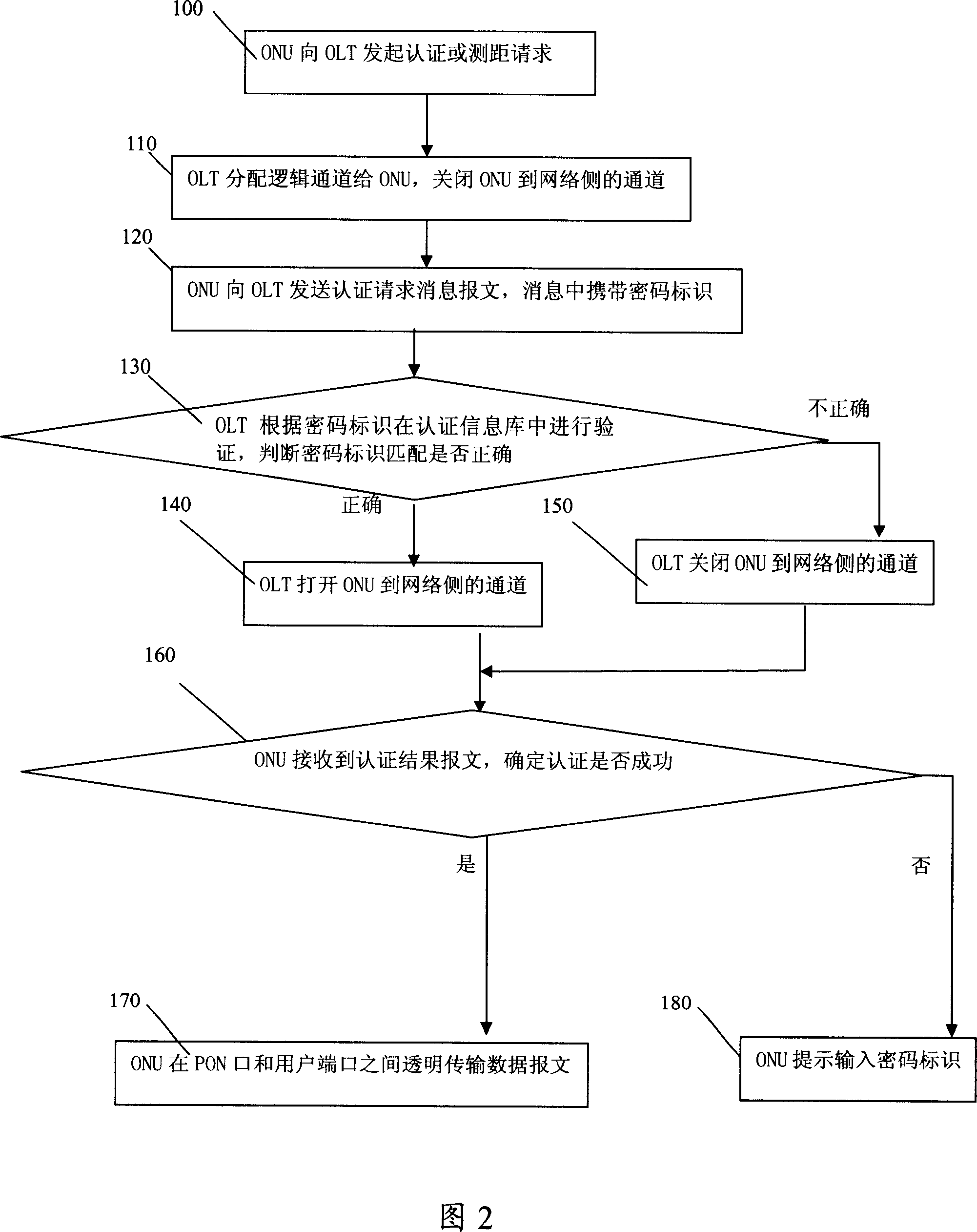 Subscriber authentication method for passive optical network