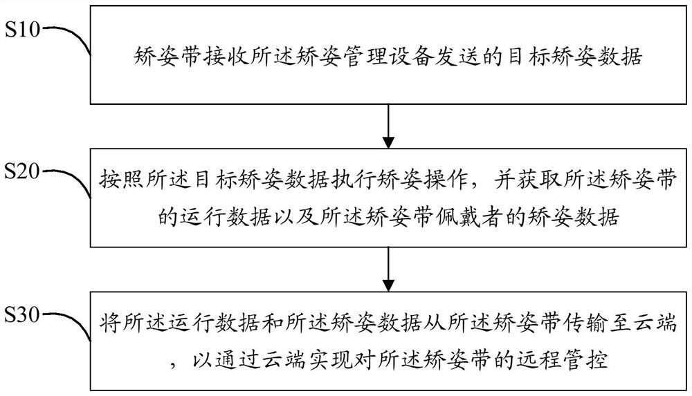 Posture correction belt control method and system and readable storage medium