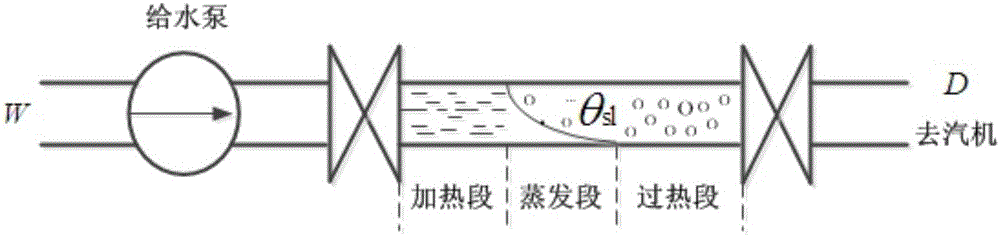 Model used for carrying out primary frequency modulation analysis coordination control on boiler, steam turbine and power grid