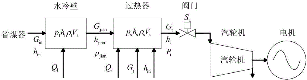 Model used for carrying out primary frequency modulation analysis coordination control on boiler, steam turbine and power grid