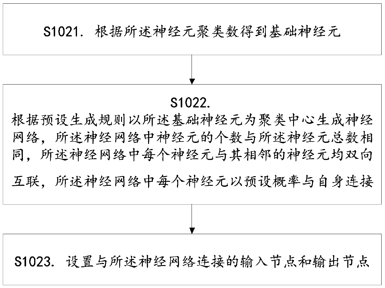 Neural network construction method