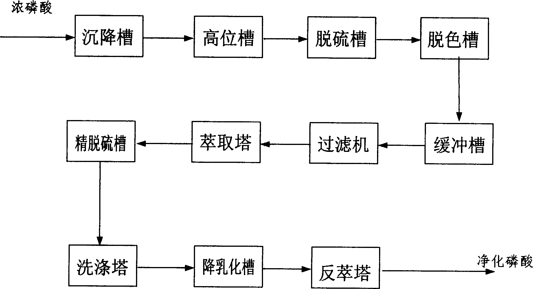 Purified wet-process technique for producing phosphoric acid and equipment thereof