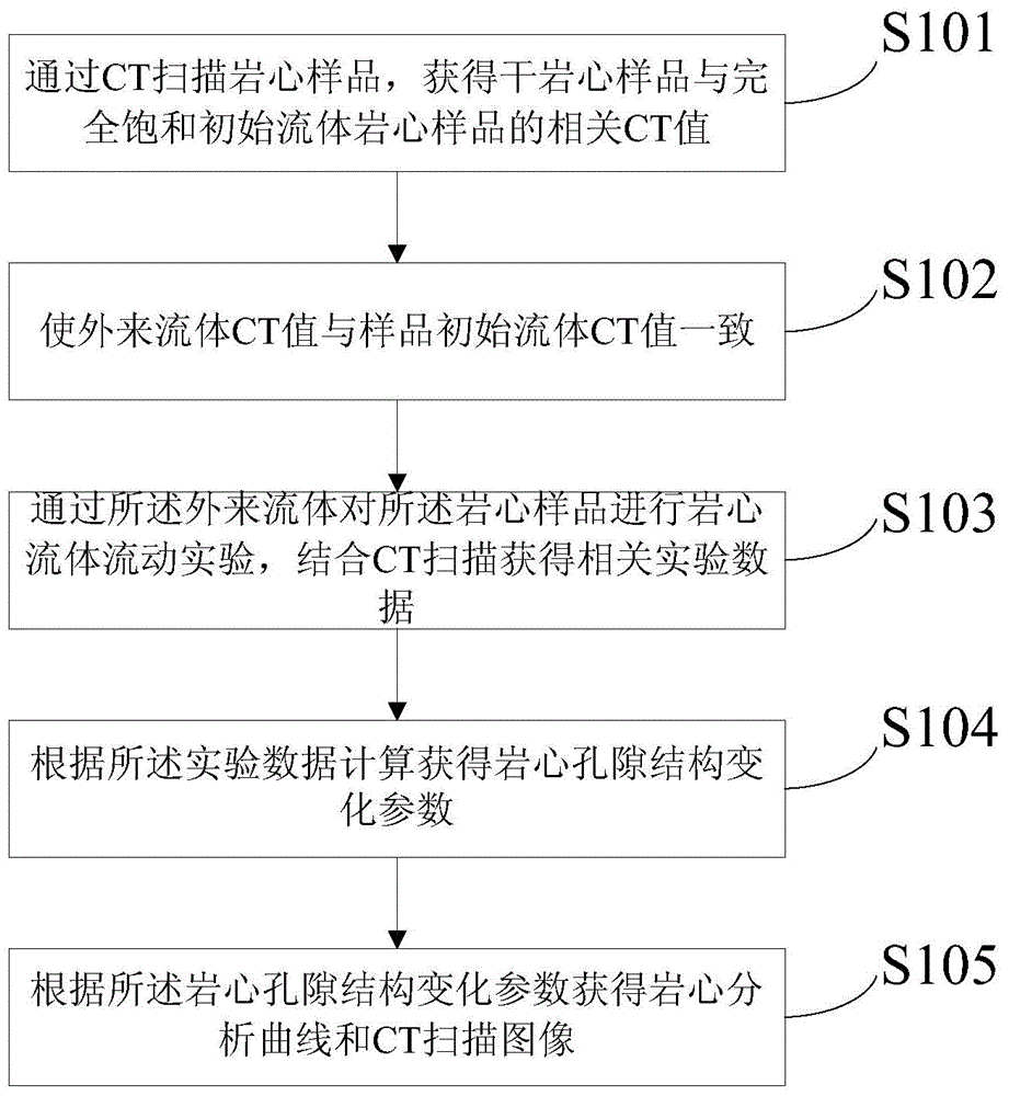 Core pore structure change detection and analysis method