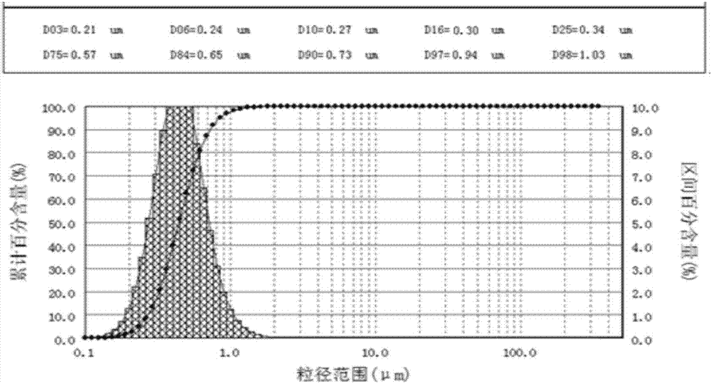 Method for preparing high-dispersion yttria-stabilized zirconia powder