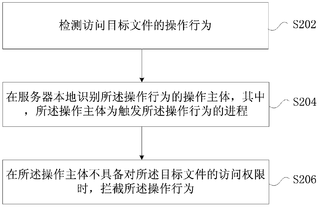 File access control method and device, storage medium and electronic device