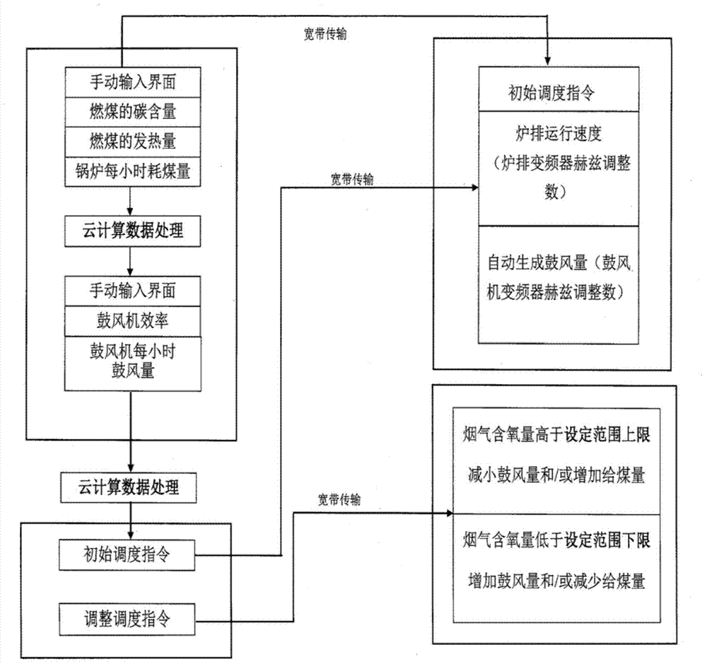Energy saving control method and energy saving system for boiler automatic combustion