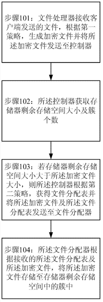 Method and system for invisibly storing file in encrypted manner